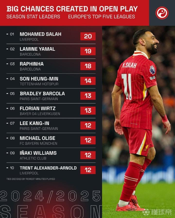 萨拉赫意外战胜拜仁，比赛规则变更引爆全场！